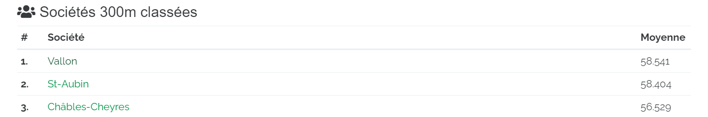 Résultat sociétés